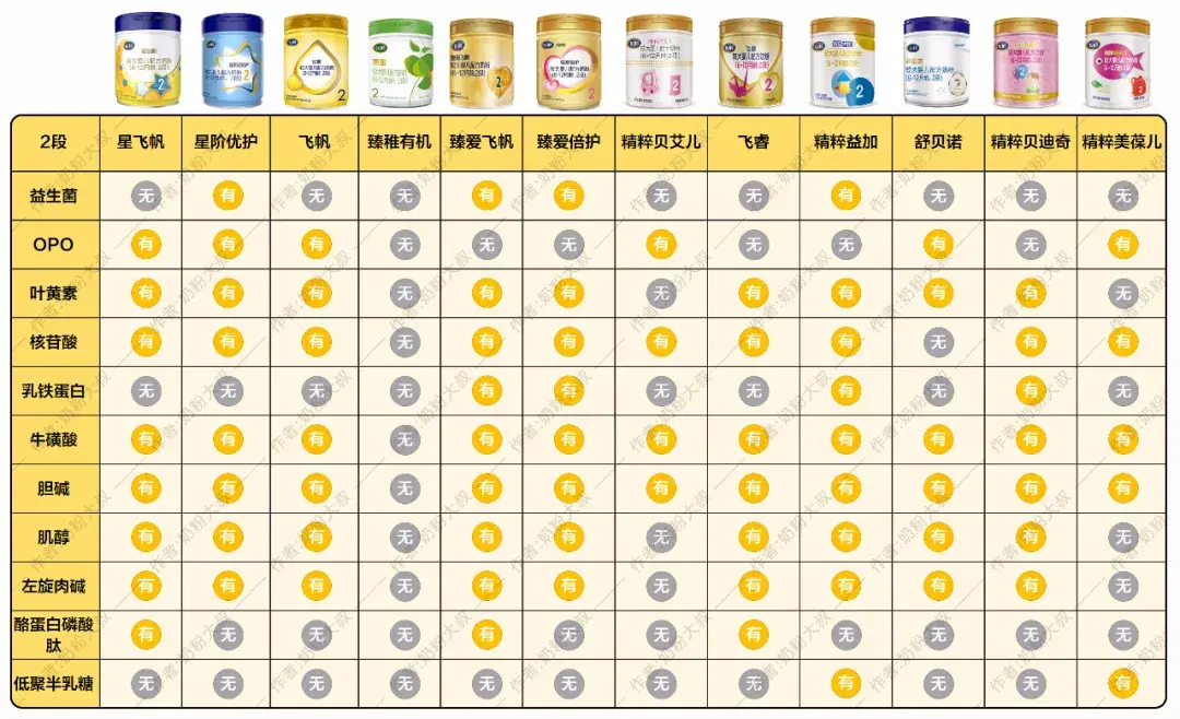 干货!国产飞鹤奶粉12个系列36款配方对比