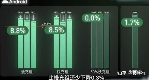 “快充”速度快到起飞,究竟伤不伤手机电池?实测数据告诉你答案! - 知乎