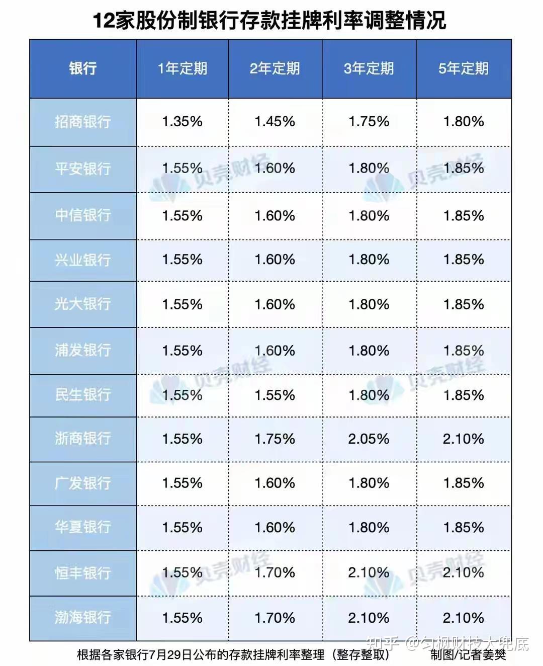 银行降息潮,第二浪来袭,各家存款利率还剩多少? - 知乎