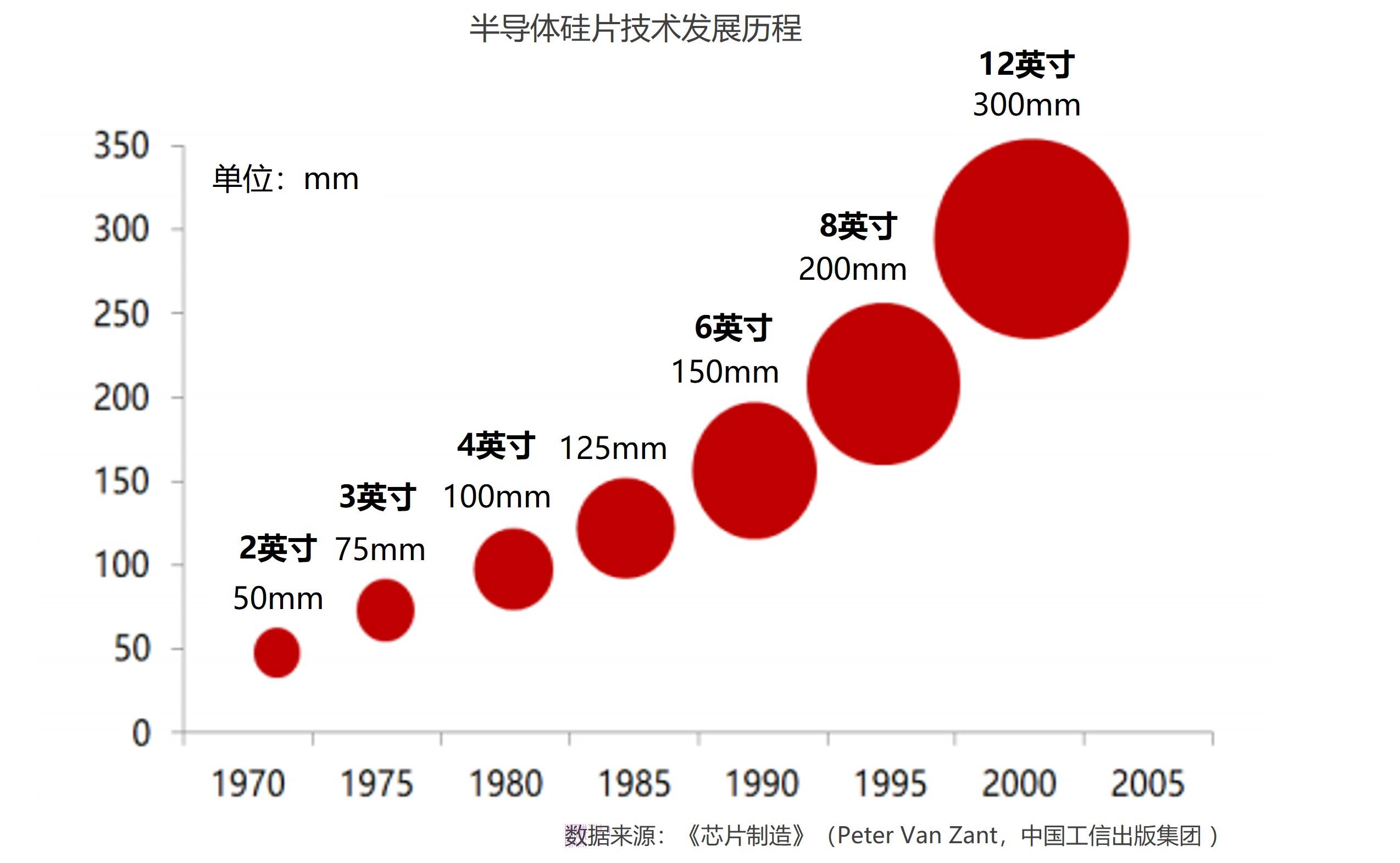 3,硅片持續向大尺寸方向發展5)結隔離片:將拋光片按照客戶的設計,採用