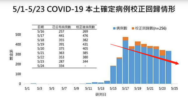 台湾防疫趣闻：如何u201c校正回归u201d来给疫情数据做美颜- 知乎