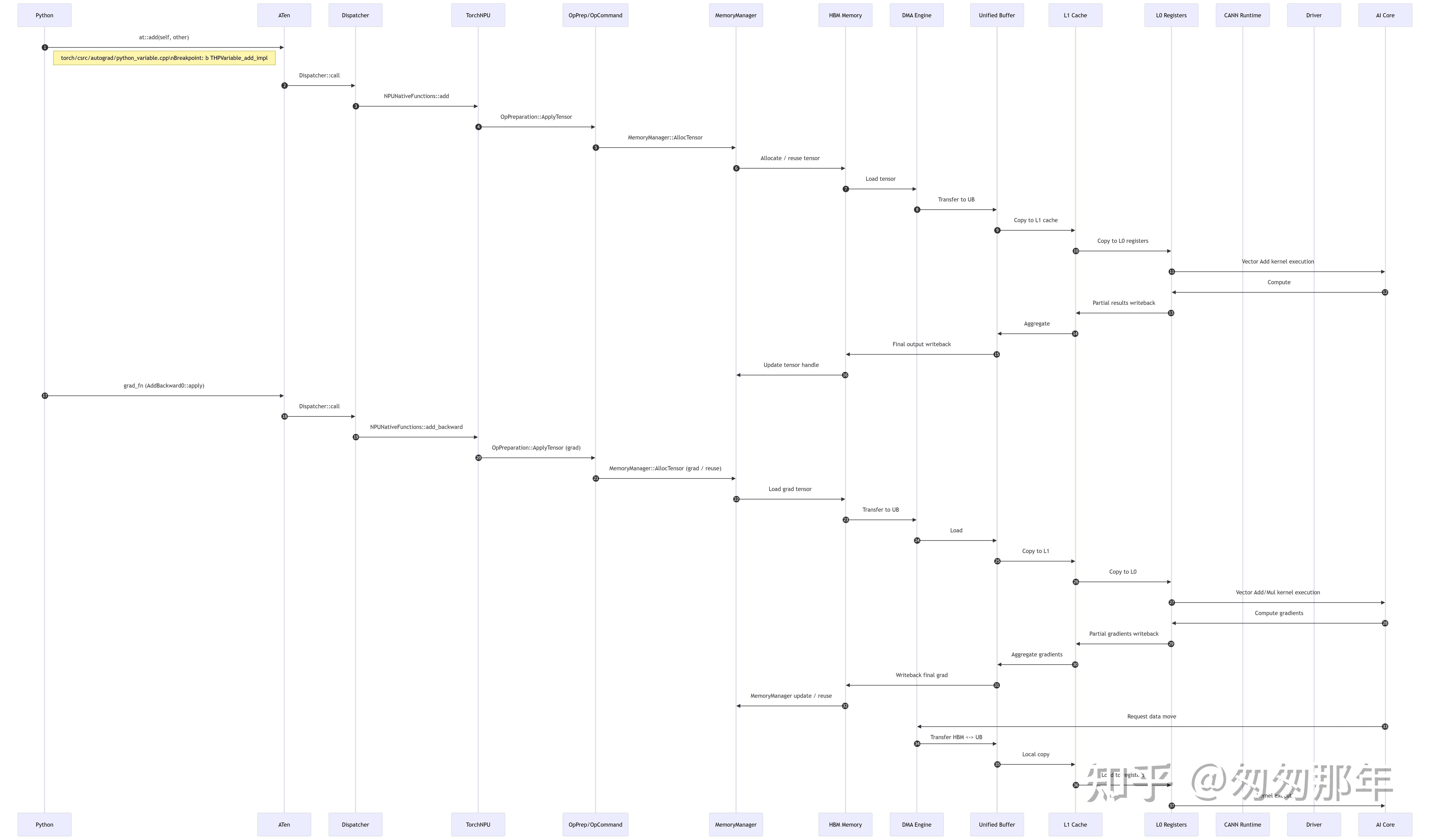 Ascend Pytorch python api-->runtime-->driver - 知乎