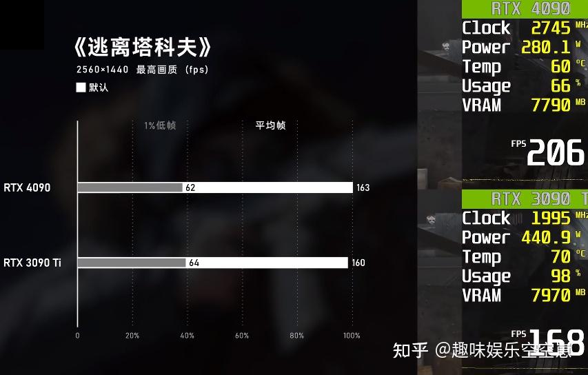 4090性能测试：这有点猛啊！ - 知乎