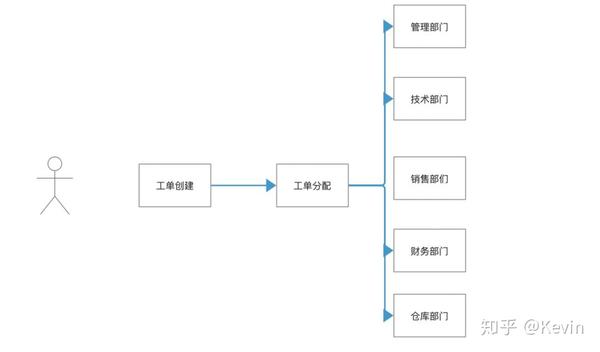 工单的流转