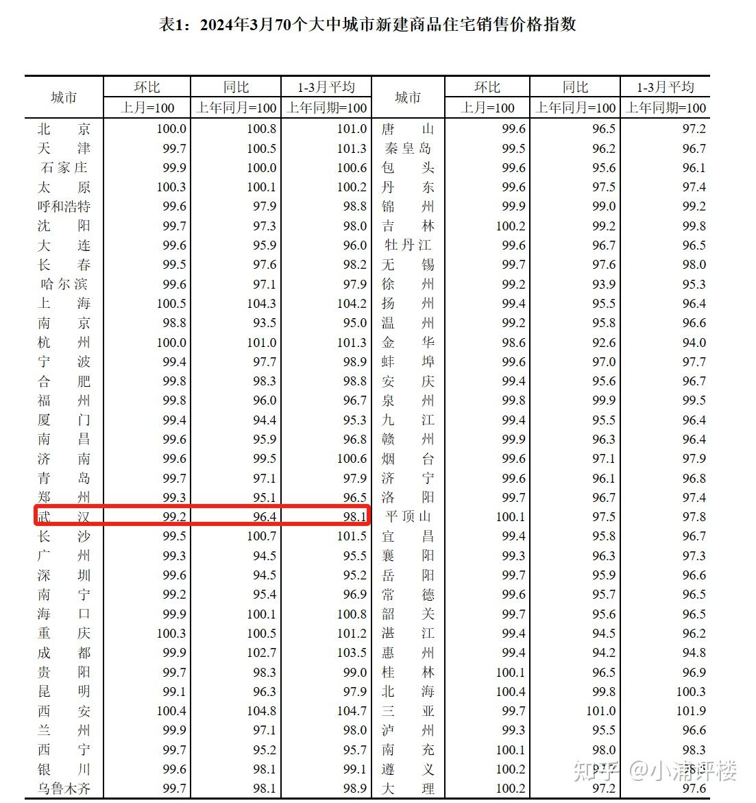 重磅!2024年3月70大中城市房价出炉!武汉最新房价曝光! - 知乎