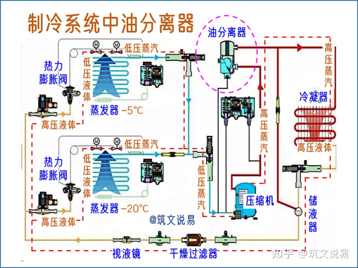 制冷系统中,油分离器的作用是什么,它是如何工作的 - 知乎