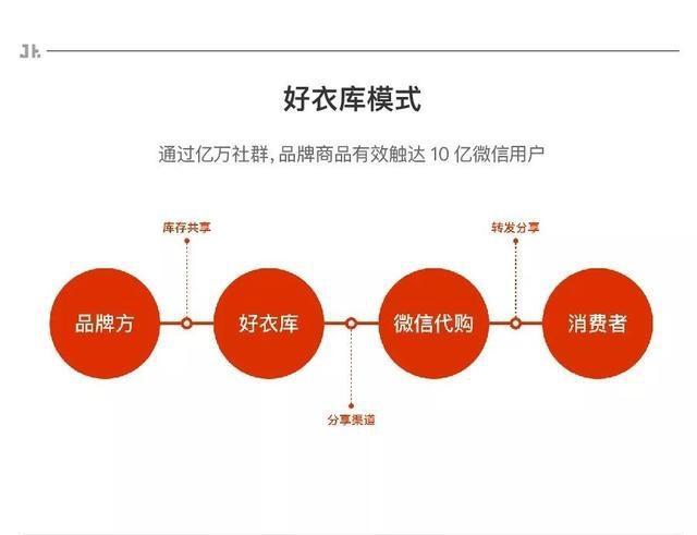 好衣库运费多少好衣库旗下售卖的品牌有哪些好衣库开店需要提供多少