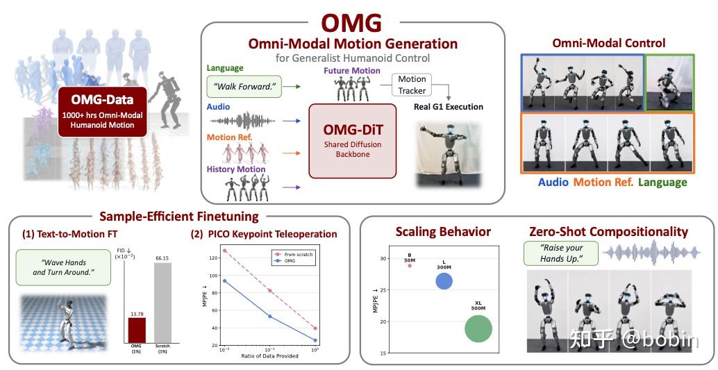 OMG: Omni-Modal Motion Generation for Generalist Humanoid Control - 知乎