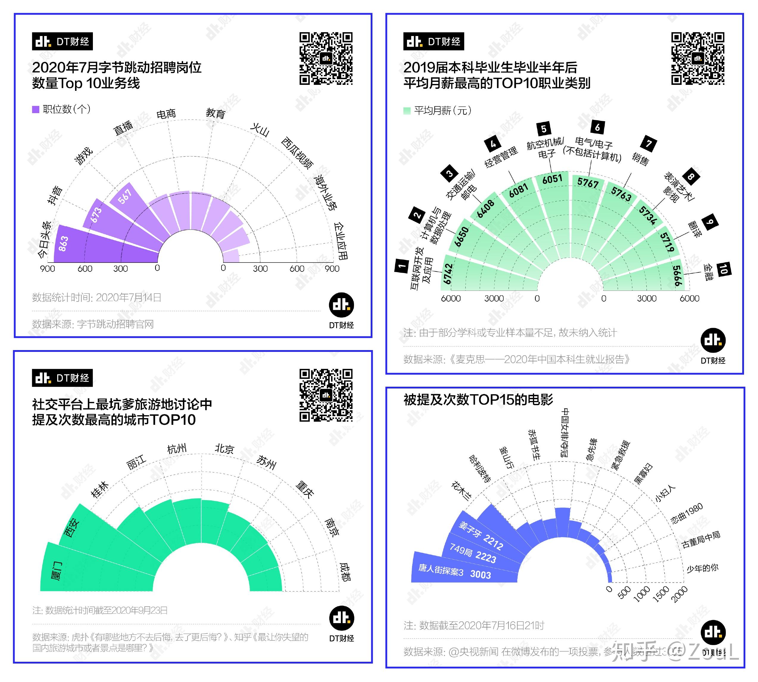 经常用到的榜单排名数据，如何做好看！ - 知乎