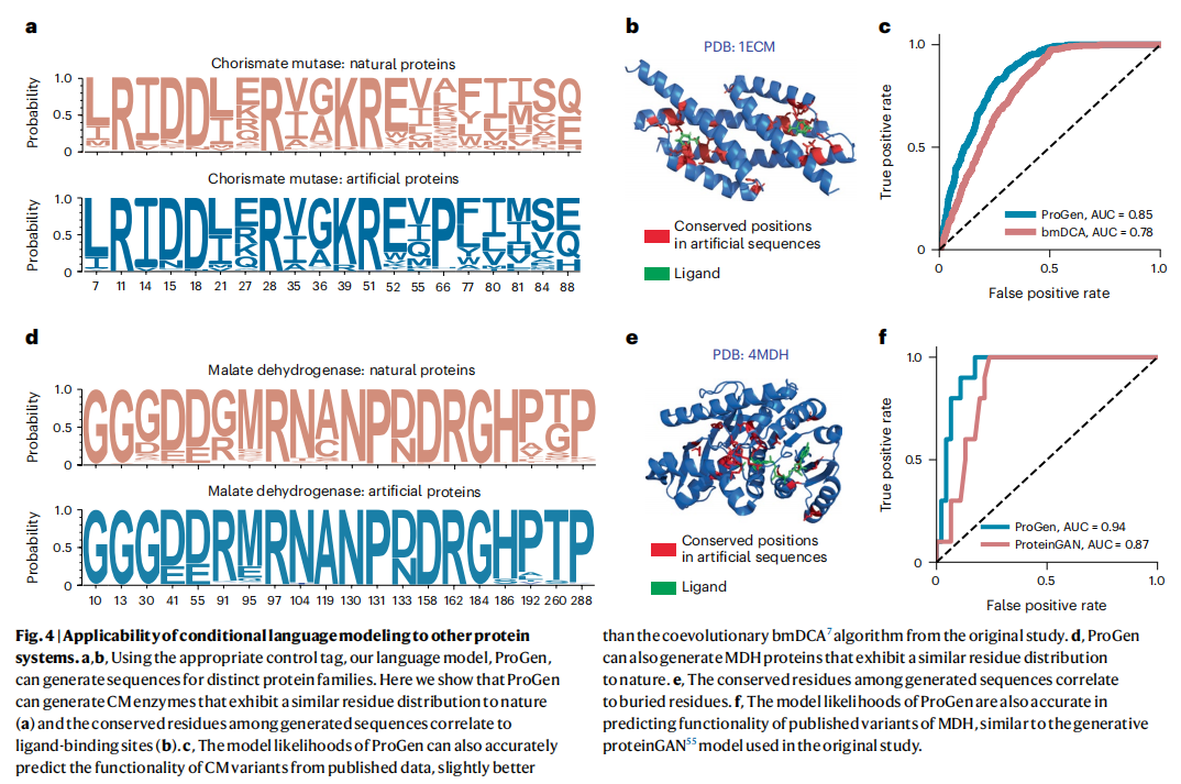Progenerating Nat. Biotechnol. | Progen:大型语言模型产生跨不同家族的功能性蛋白质序列 - 知乎