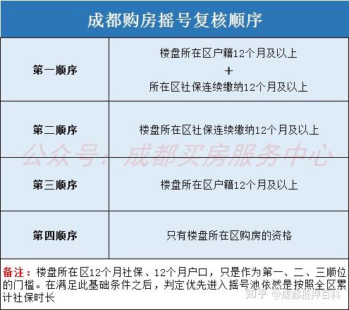 根據成都購房政策,購房者需在擬購房區域穩定就業且連續繳納社保.