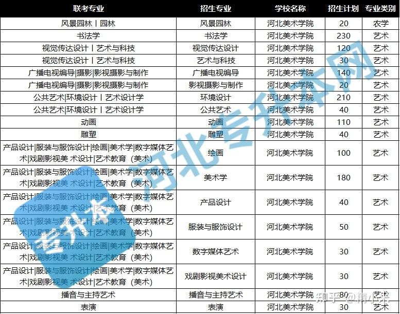 2023年河北美术学院专接本院校介绍内含近三年各专业录取分数线