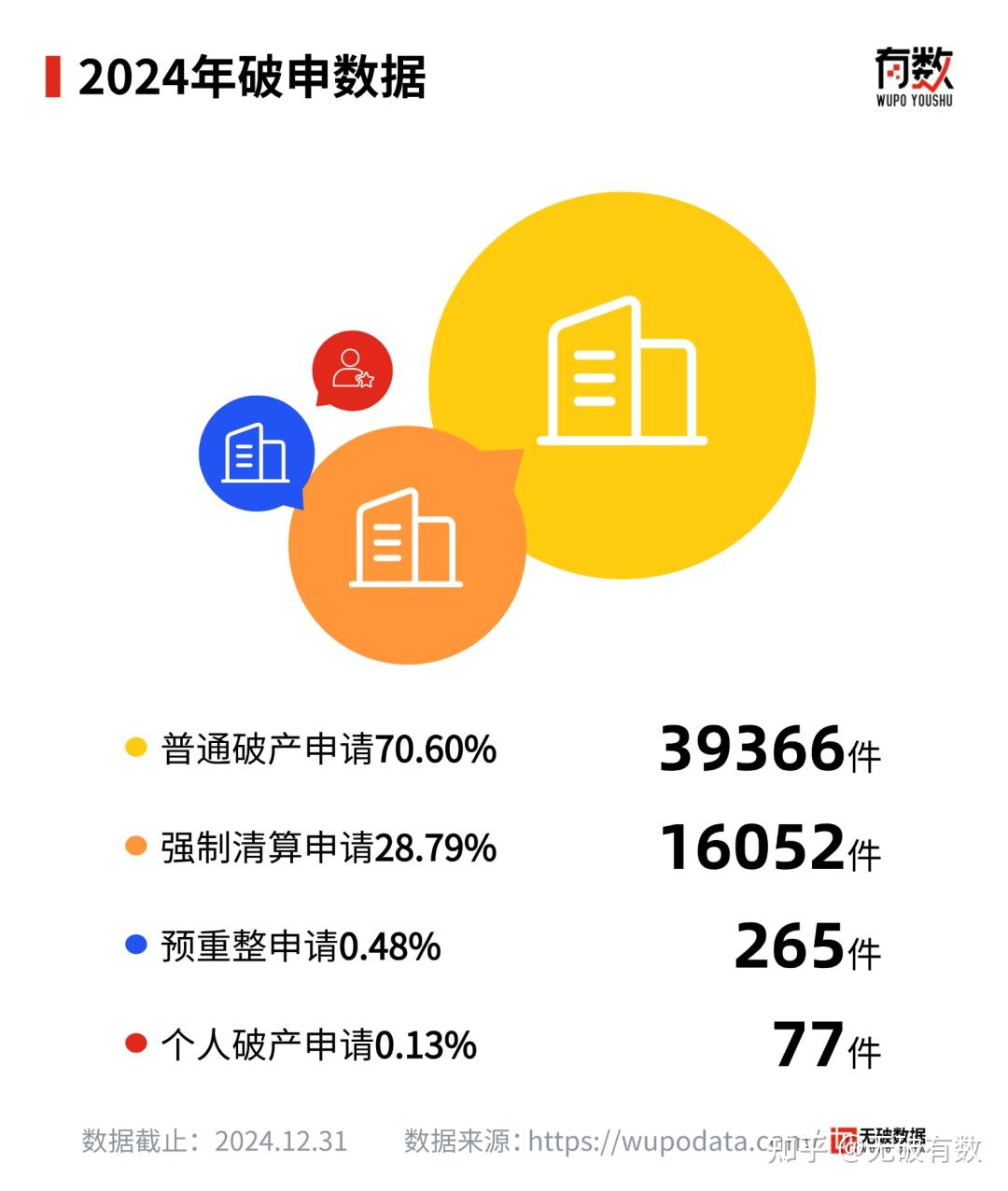 独家| 55,268家涉破企业，关联1.18万亿元资产！2024年度全国破产行业大数据报告发布- 知乎