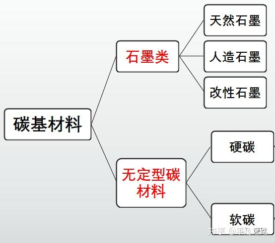 硬碳,软碳,无定形碳,傻傻分不清??? - 知乎