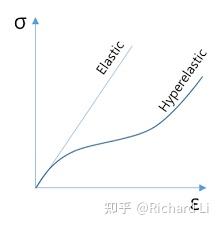Re: 从零开始的弹性仿真教程（一）应变&应力 - 知乎