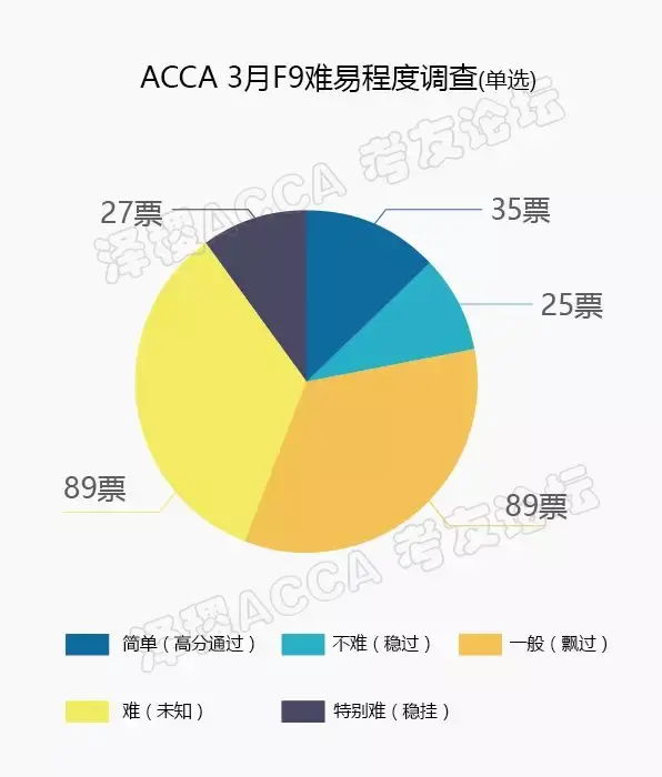 accaf9歷年通過率高不高accaf9應該怎麼學習