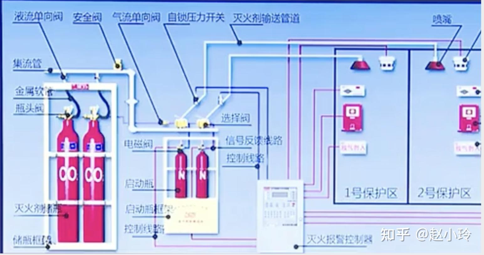 气体灭火系统讲解