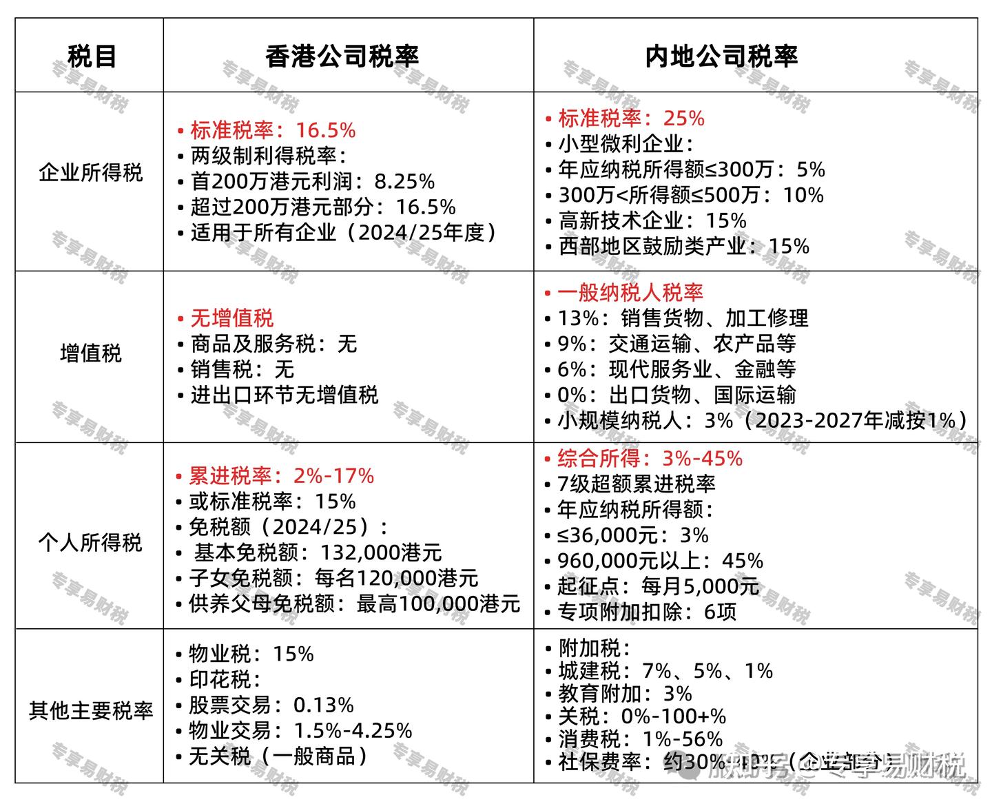 香港公司与内地公司税收有什么不同? - 知乎
