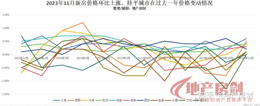 最新西安房价又变动