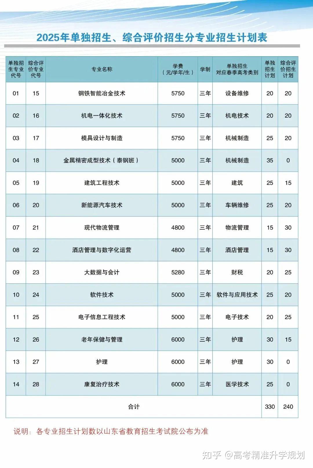 山东公布80余所院校2025年高职(专科)单招、综招计划 - 知乎