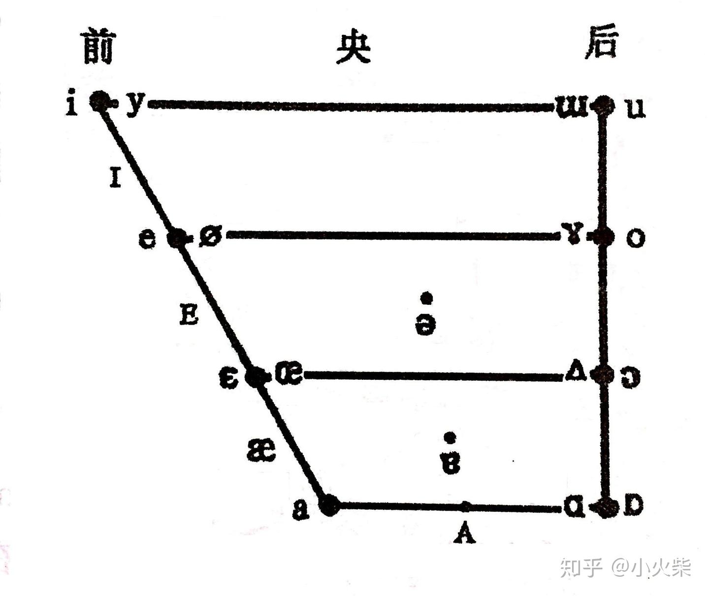 普通话学习三个前置概念(元音舌位图、整体认读音节、复韵母) - 知乎