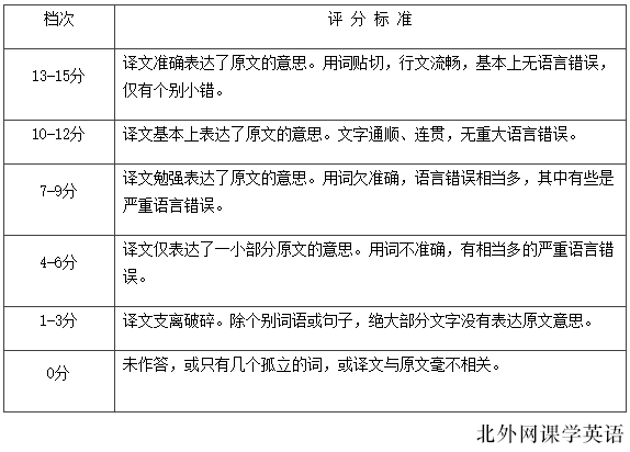 2017英语四级评分标准? - 匿名用户的回答