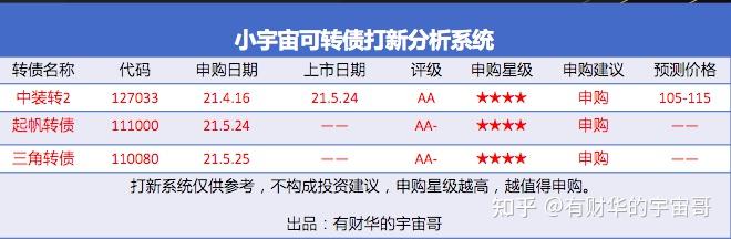 03 小宇宙打新債分析系統