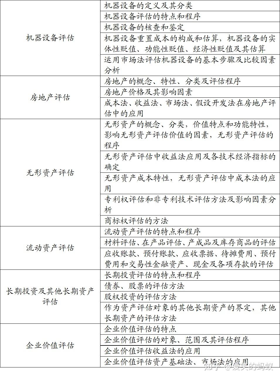 资评436|资产评估“基础性章节”的重点在哪里？