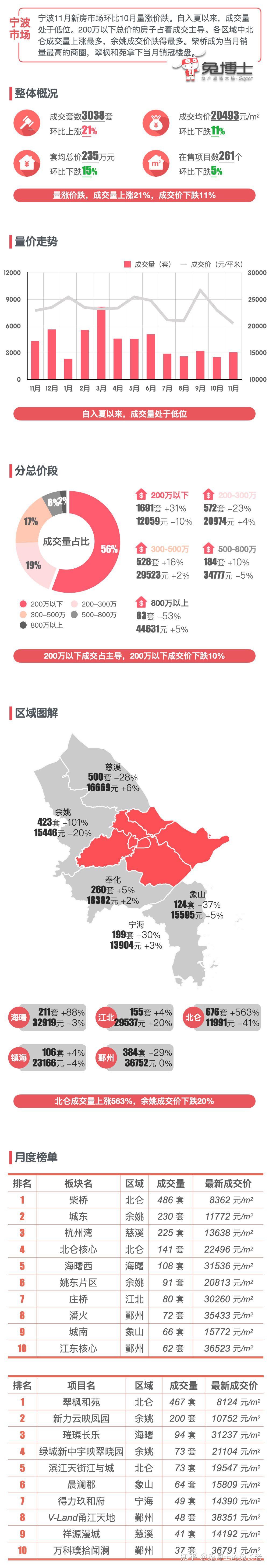 最新｜宁波楼市2023年11月新房行情解读 - 知乎
