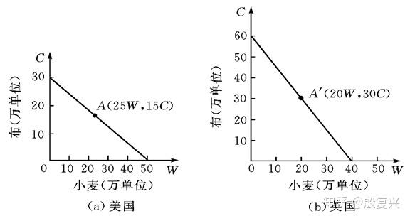 兩國生產小麥和布匹的生產可能性曲線見下圖