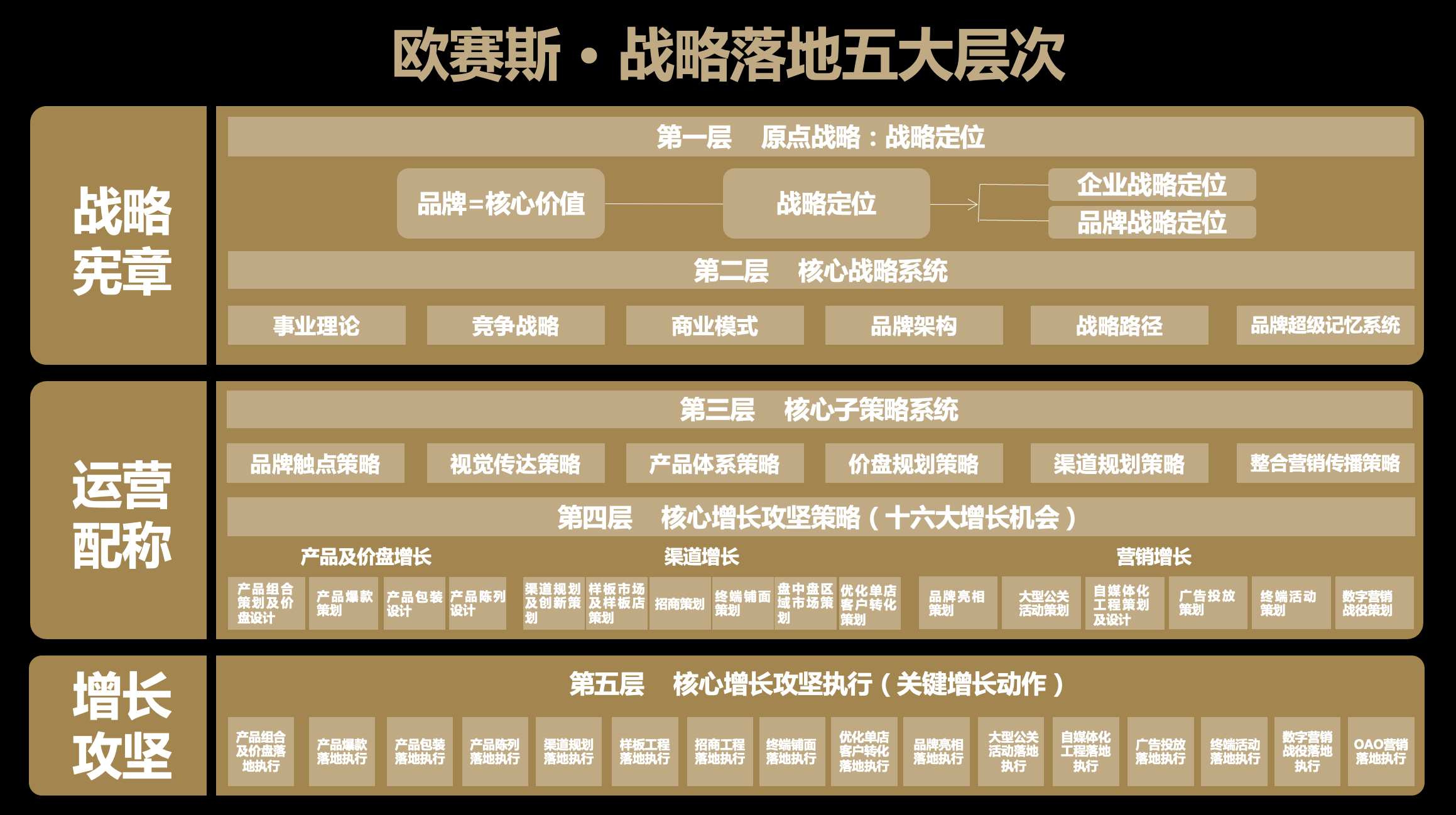 层就是战略定位,其中有两个定位,一是企业战略定位,二是品牌战略定位