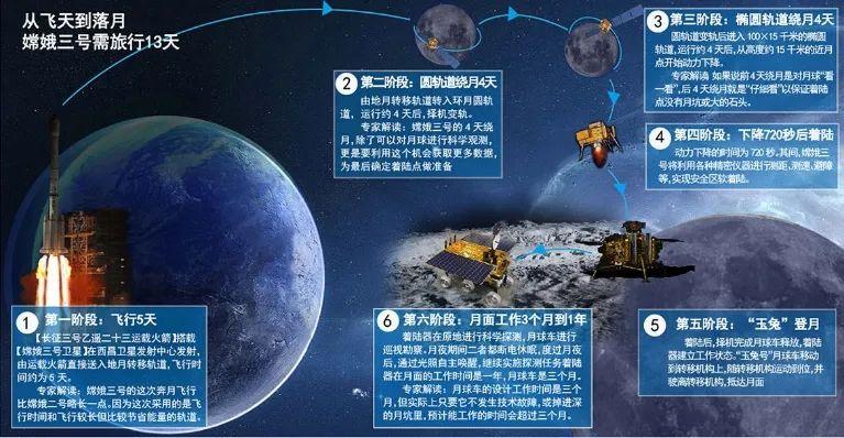 当然,有时我们会说中国已经登月了,这指的是无人的月球探测器