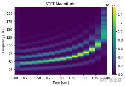 谱分析 (spectral analysis) 的 SciPy 代码解析 - 知乎
