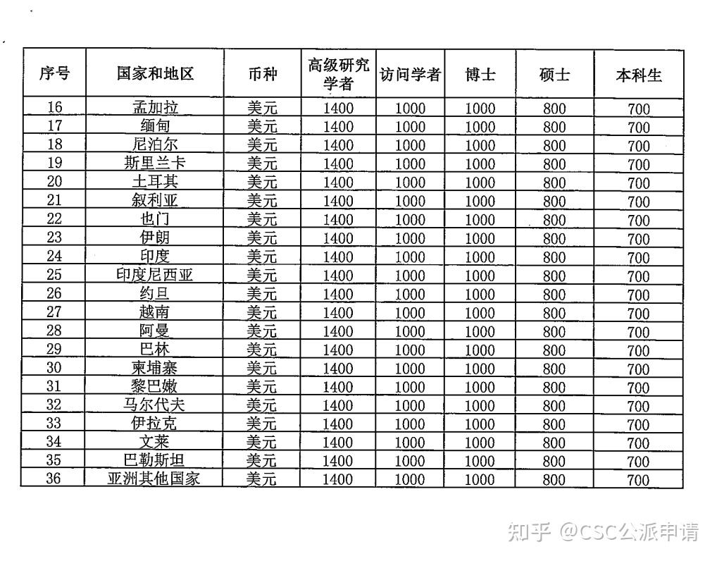 csc公派留学人员奖学金资助标准及艰苦地区补贴标准