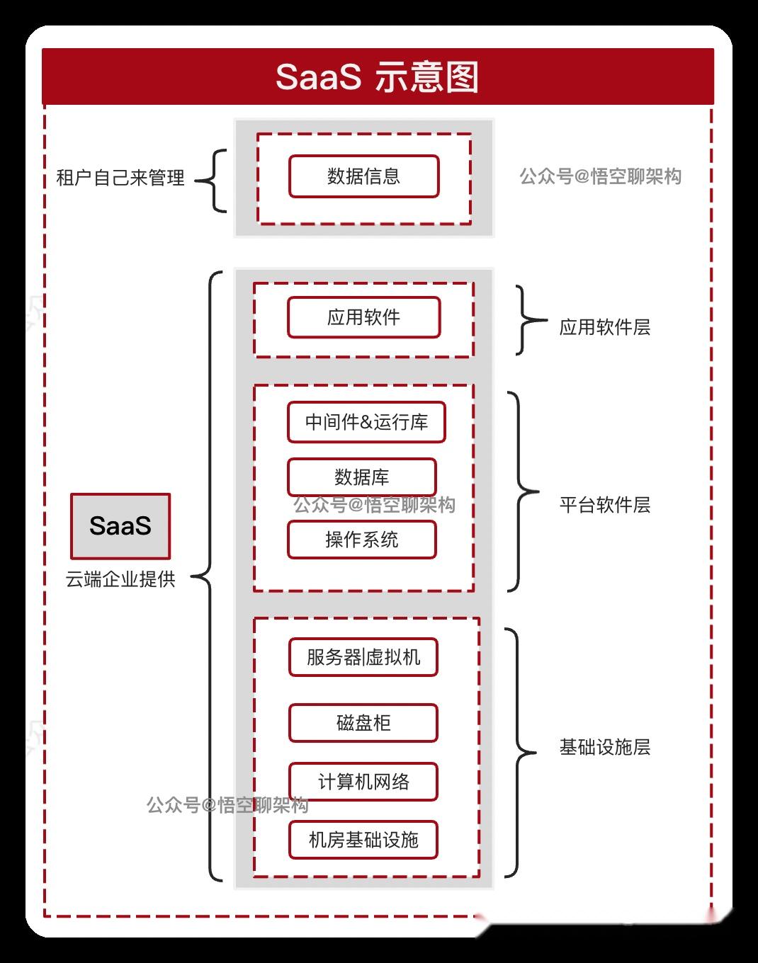 图解架构 | SaaS、PaaS、IaaS - 知乎