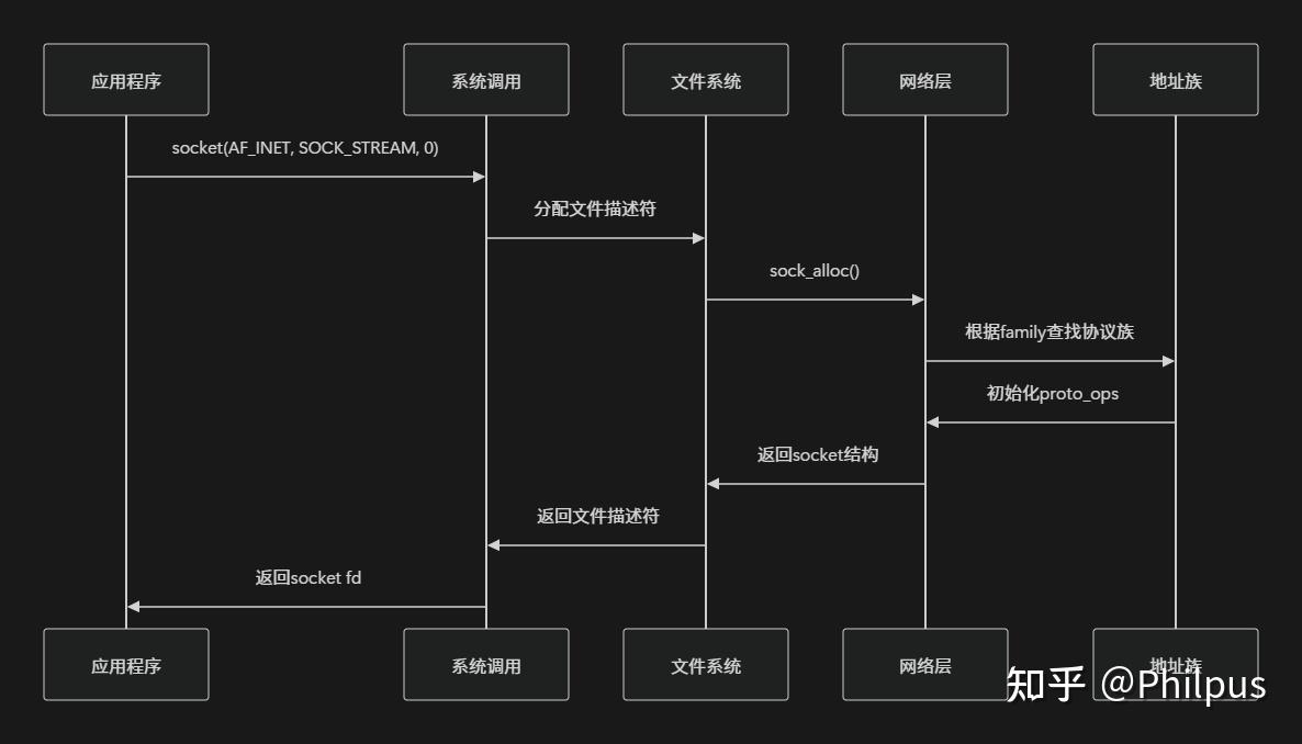 Linux Socket 通信深度剖析 - 知乎