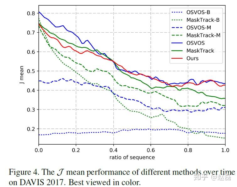 论文《Efficient Video Object Segmentation via Network Modulation》 - 知乎