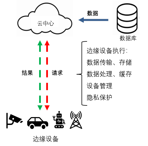 邊緣計算和雲計算相結合能否引領企業顛覆式數智化變革