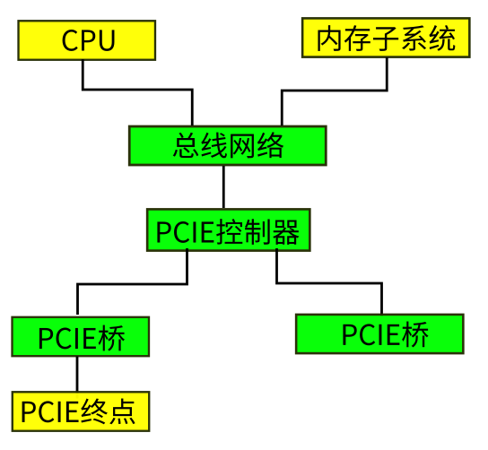 PCIE总线的保序模型 - 知乎