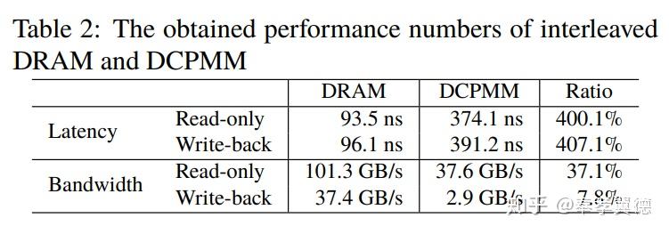 英特尔傲腾持久内存延迟比DRAM差多少？ - 知乎