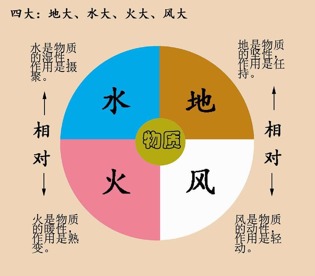 "土水火风"四个能量,是能量层面的四个东西,是物质世界的组成因素.