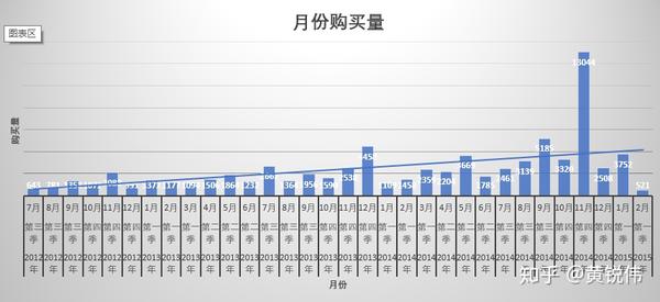 购买量是指