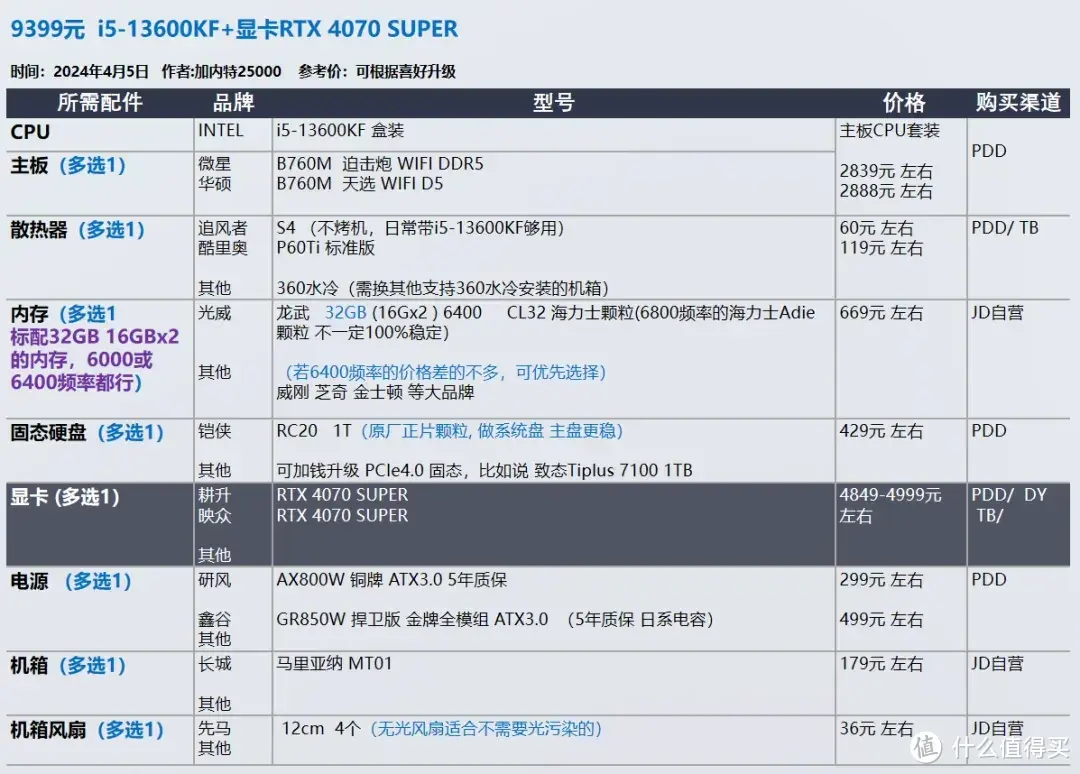 2024年4月 装机配置推荐 | 共30套,预算3k-15k,1080p-4k