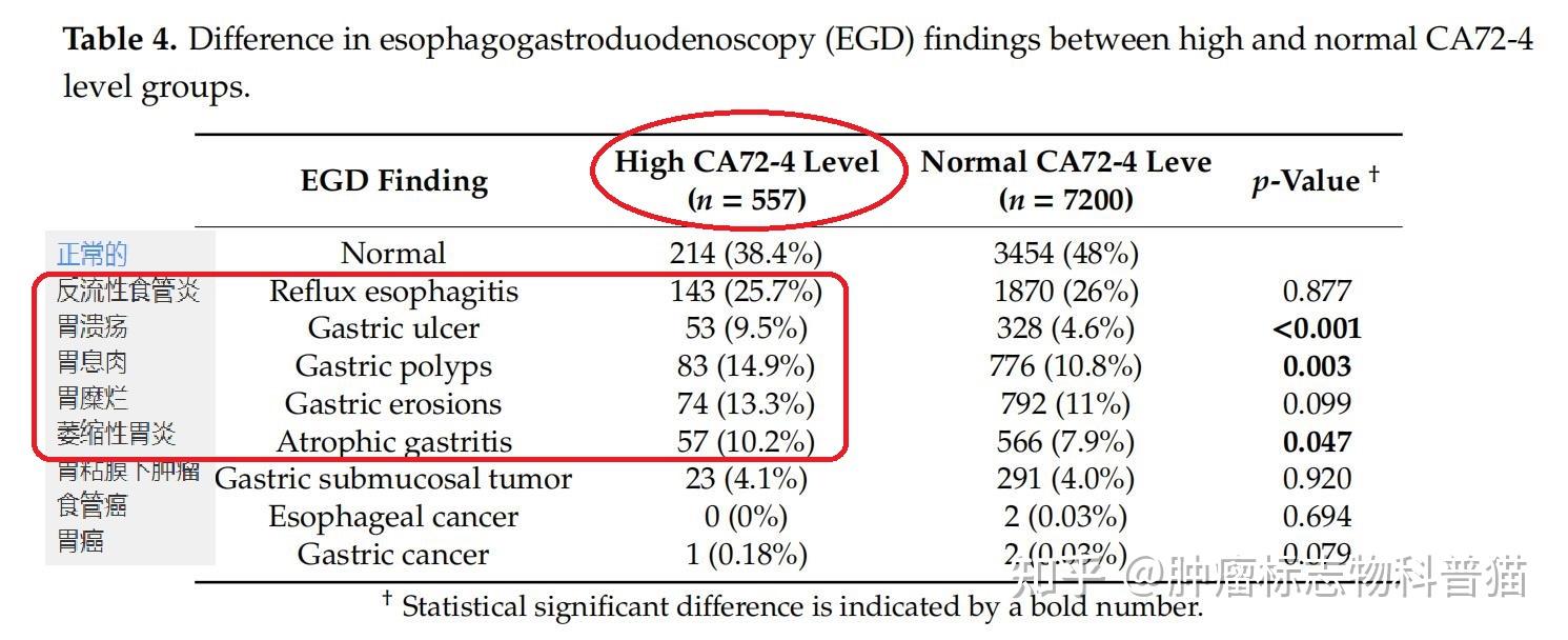 腫瘤標誌物科普系列ca724升高原因分析