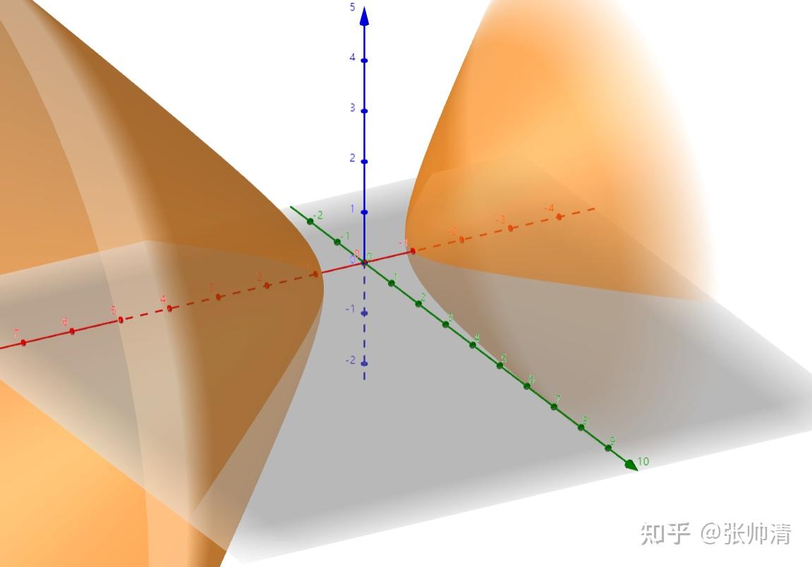 二次型二维空间和三维空间举例