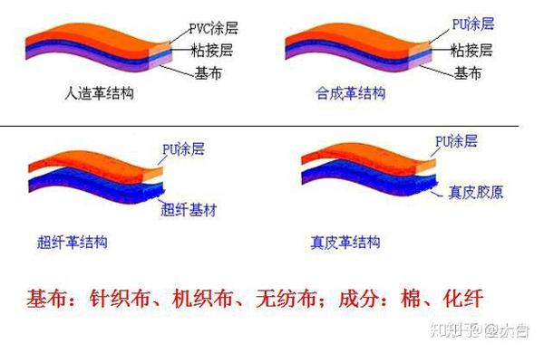 一文读懂PU，真皮，超纤皮，科技布，PVC的区别，买沙发再也不会被骗