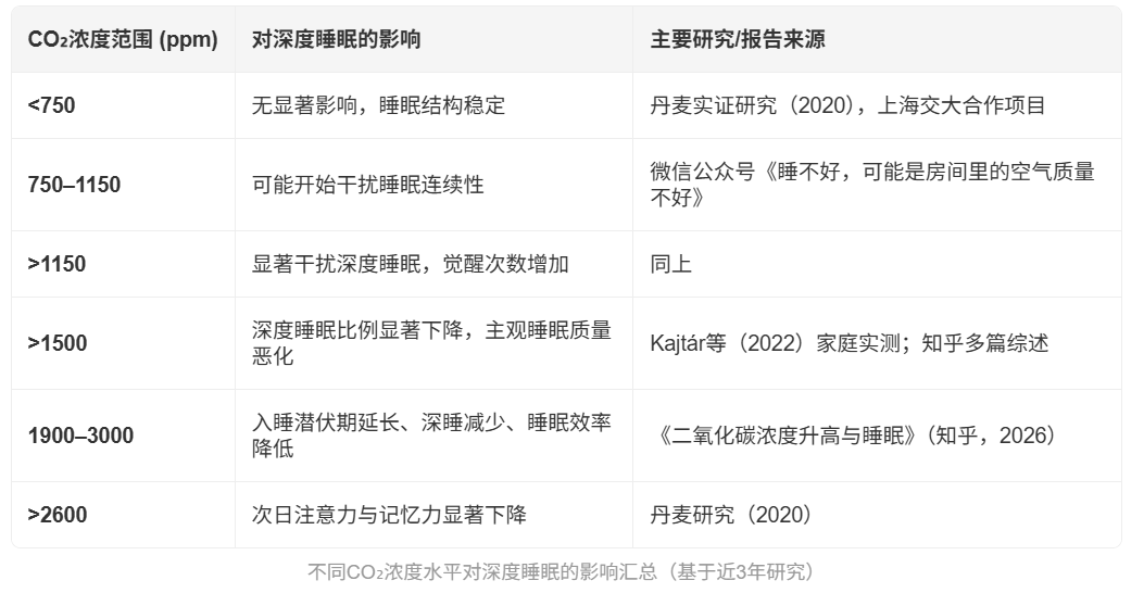 睡够 8 小时仍疲惫?卧室缺氧 + 空调直吹才是元凶,格力云舒氧 Pro 挂机打造深度睡眠环境