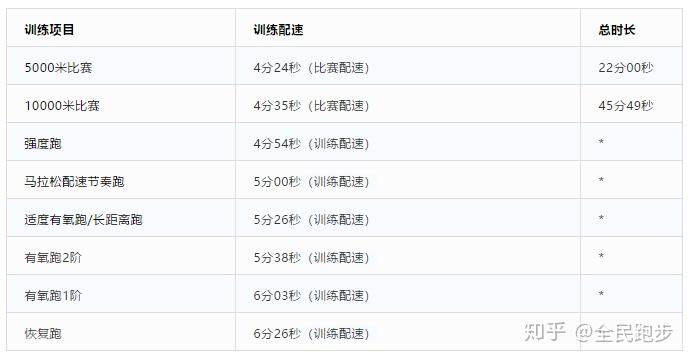 無錫重慶賽前5周各成績段的跑者如何備戰附配速表