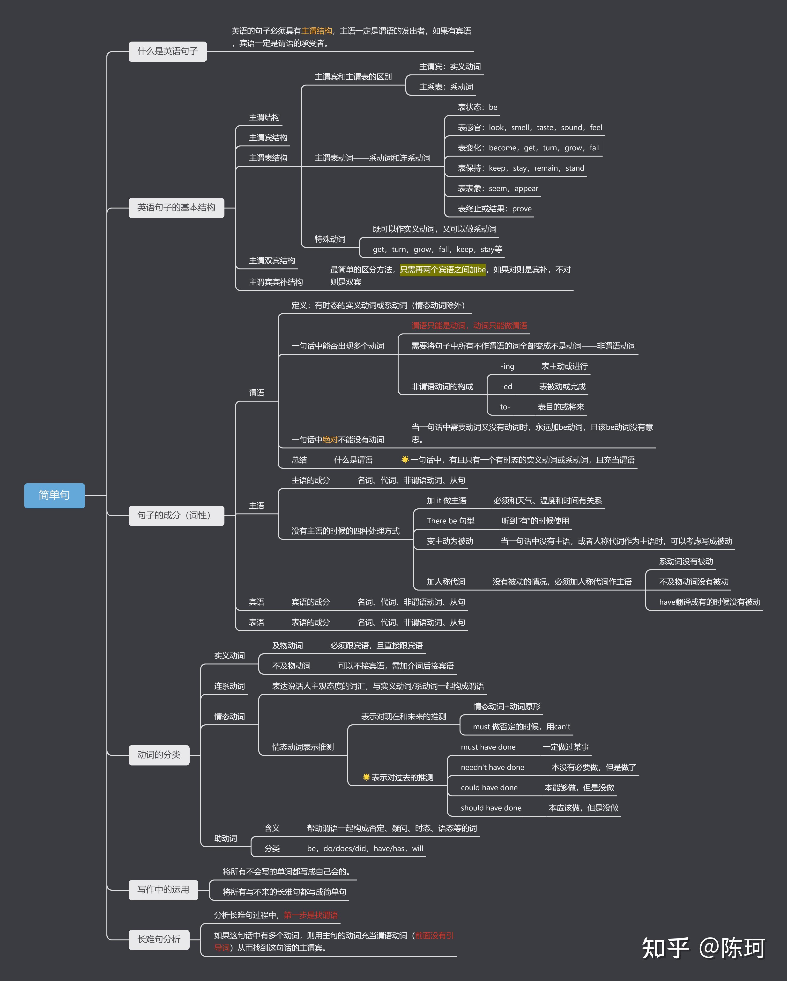 考研英语长难句思维导图整理