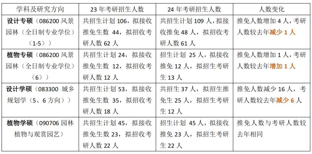 北京林业大学24年研究生招生简章考试大纲与参考书目